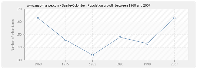 Population Sainte-Colombe