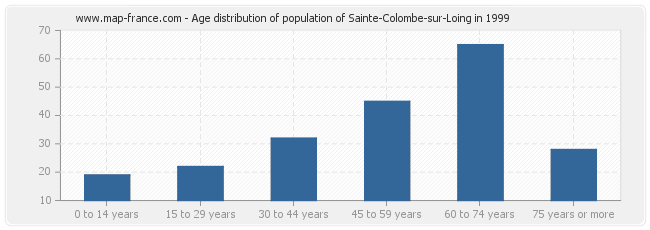 Age distribution of population of Sainte-Colombe-sur-Loing in 1999