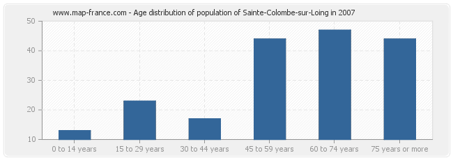 Age distribution of population of Sainte-Colombe-sur-Loing in 2007