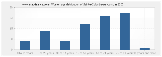 Women age distribution of Sainte-Colombe-sur-Loing in 2007