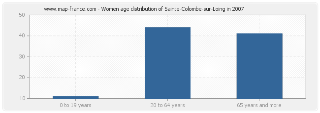 Women age distribution of Sainte-Colombe-sur-Loing in 2007