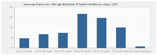 Men age distribution of Sainte-Colombe-sur-Loing in 2007