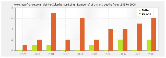 Sainte-Colombe-sur-Loing : Number of births and deaths from 1999 to 2008