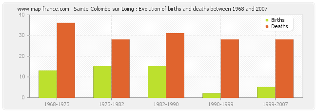 Sainte-Colombe-sur-Loing : Evolution of births and deaths between 1968 and 2007