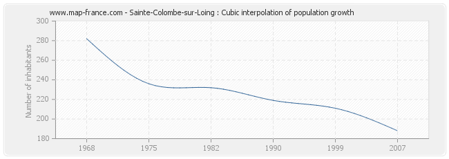 Sainte-Colombe-sur-Loing : Cubic interpolation of population growth