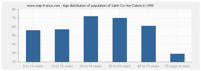 Age distribution of population of Saint-Cyr-les-Colons in 1999