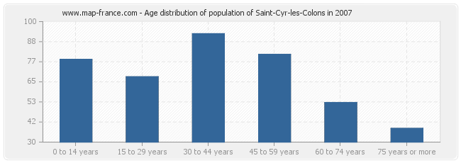 Age distribution of population of Saint-Cyr-les-Colons in 2007