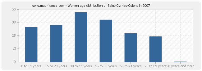 Women age distribution of Saint-Cyr-les-Colons in 2007