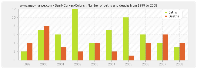 Saint-Cyr-les-Colons : Number of births and deaths from 1999 to 2008