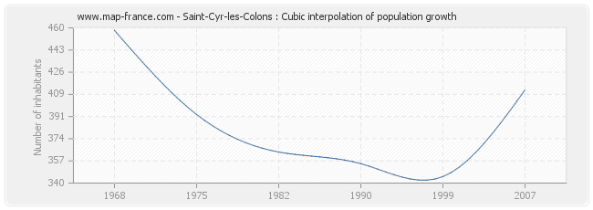 Saint-Cyr-les-Colons : Cubic interpolation of population growth