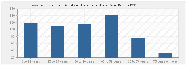 Age distribution of population of Saint-Denis in 1999