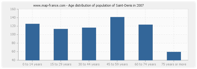 Age distribution of population of Saint-Denis in 2007