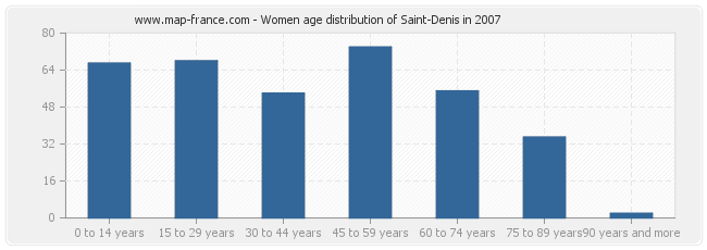 Women age distribution of Saint-Denis in 2007