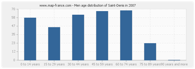 Men age distribution of Saint-Denis in 2007