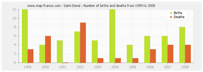 Saint-Denis : Number of births and deaths from 1999 to 2008