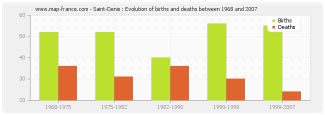 Saint-Denis : Evolution of births and deaths between 1968 and 2007