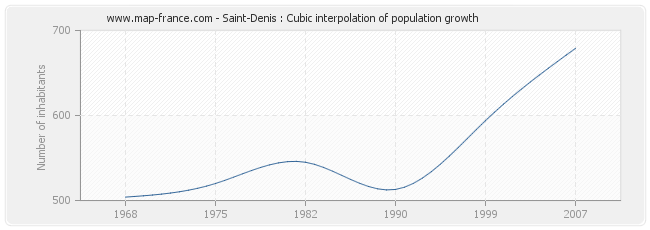 Saint-Denis : Cubic interpolation of population growth