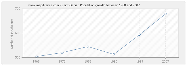 Population Saint-Denis