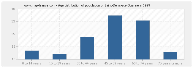 Age distribution of population of Saint-Denis-sur-Ouanne in 1999