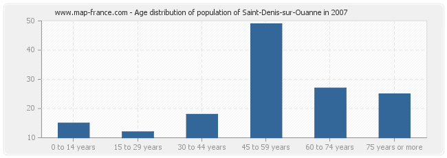 Age distribution of population of Saint-Denis-sur-Ouanne in 2007