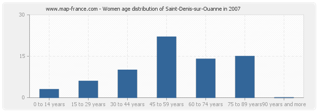 Women age distribution of Saint-Denis-sur-Ouanne in 2007