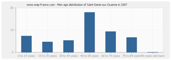 Men age distribution of Saint-Denis-sur-Ouanne in 2007