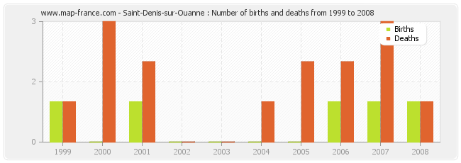 Saint-Denis-sur-Ouanne : Number of births and deaths from 1999 to 2008