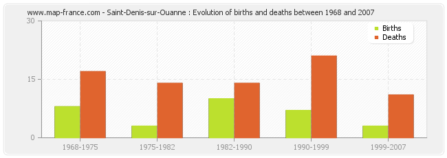 Saint-Denis-sur-Ouanne : Evolution of births and deaths between 1968 and 2007