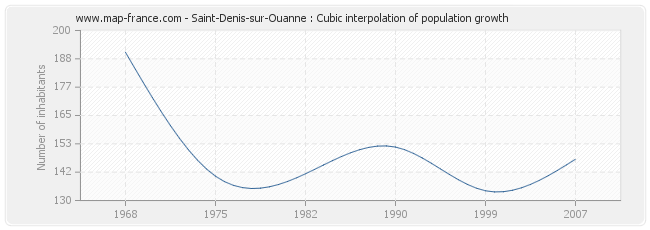 Saint-Denis-sur-Ouanne : Cubic interpolation of population growth