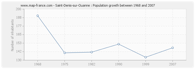 Population Saint-Denis-sur-Ouanne