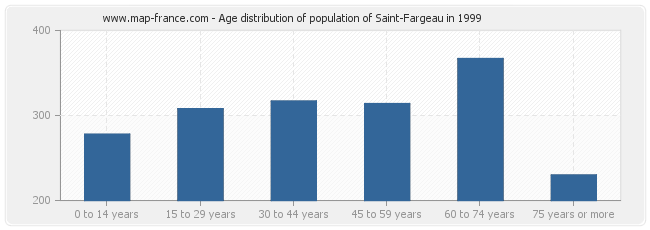 Age distribution of population of Saint-Fargeau in 1999