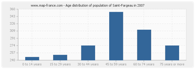Age distribution of population of Saint-Fargeau in 2007