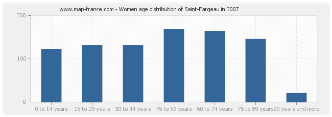Women age distribution of Saint-Fargeau in 2007