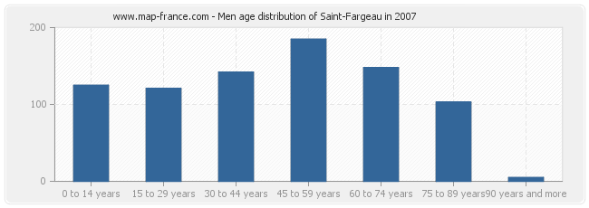 Men age distribution of Saint-Fargeau in 2007