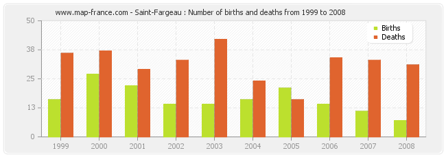 Saint-Fargeau : Number of births and deaths from 1999 to 2008