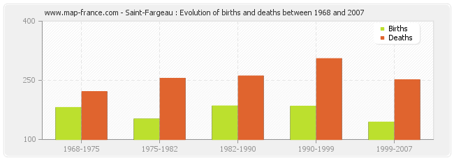 Saint-Fargeau : Evolution of births and deaths between 1968 and 2007