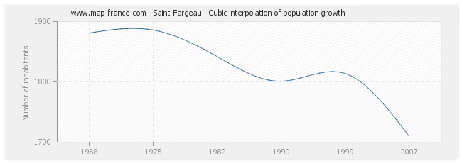 Saint-Fargeau : Cubic interpolation of population growth