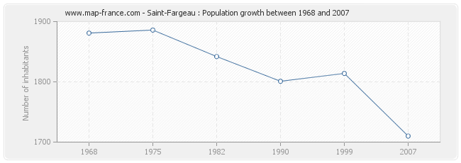 Population Saint-Fargeau