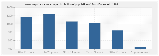 Age distribution of population of Saint-Florentin in 1999