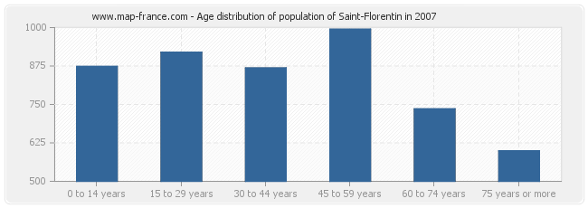 Age distribution of population of Saint-Florentin in 2007