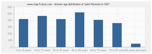 Women age distribution of Saint-Florentin in 2007