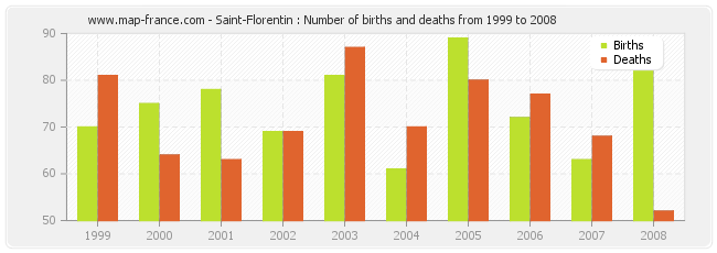 Saint-Florentin : Number of births and deaths from 1999 to 2008