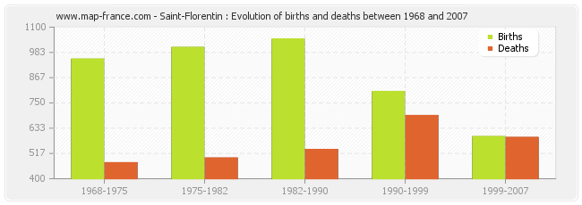 Saint-Florentin : Evolution of births and deaths between 1968 and 2007