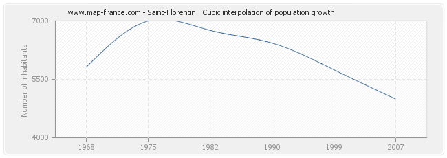 Saint-Florentin : Cubic interpolation of population growth