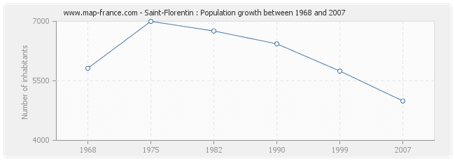 Population Saint-Florentin