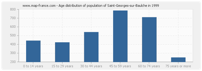 Age distribution of population of Saint-Georges-sur-Baulche in 1999