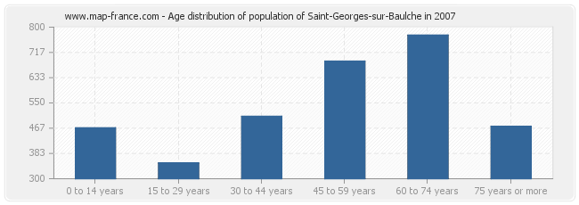 Age distribution of population of Saint-Georges-sur-Baulche in 2007