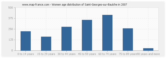 Women age distribution of Saint-Georges-sur-Baulche in 2007
