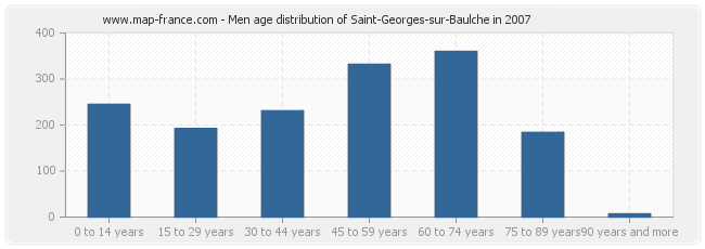 Men age distribution of Saint-Georges-sur-Baulche in 2007