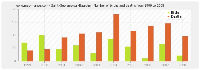 Saint-Georges-sur-Baulche : Number of births and deaths from 1999 to 2008